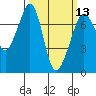 Lopez Island Ferry tide chart for Wednesday, March 13, 2024
