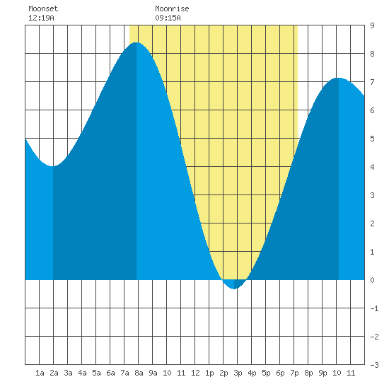 Lopez Island Ferry tide chart for Thursday, March 14, 2024