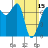 Lopez Island Ferry tide chart for Friday, March 15, 2024