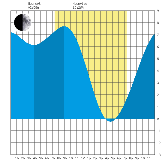 Lopez Island Ferry tide chart for Saturday, March 16, 2024