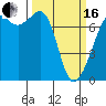 Lopez Island Ferry tide chart for Saturday, March 16, 2024