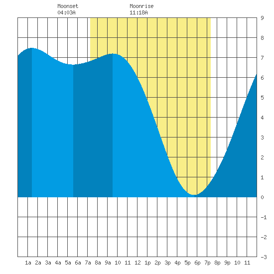 Lopez Island Ferry tide chart for Sunday, March 17, 2024
