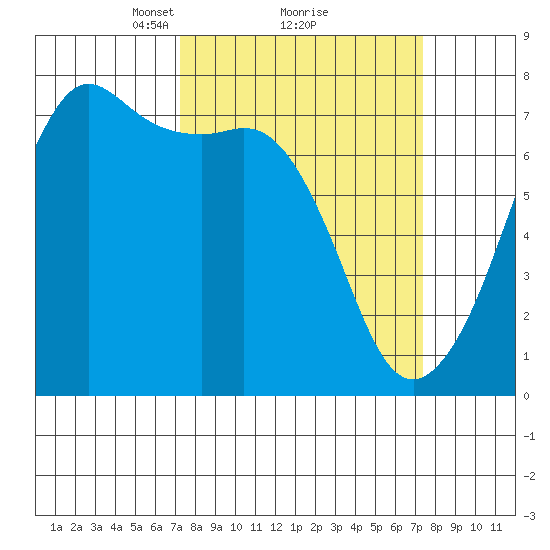 Lopez Island Ferry tide chart for Monday, March 18, 2024