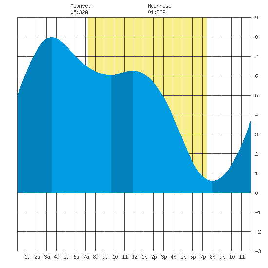Lopez Island Ferry tide chart for Tuesday, March 19, 2024