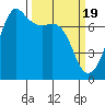 Lopez Island Ferry tide chart for Tuesday, March 19, 2024
