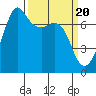 Lopez Island Ferry tide chart for Wednesday, March 20, 2024