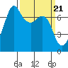 Lopez Island Ferry tide chart for Thursday, March 21, 2024