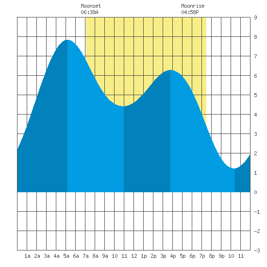 Lopez Island Ferry tide chart for Friday, March 22, 2024