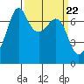 Lopez Island Ferry tide chart for Friday, March 22, 2024