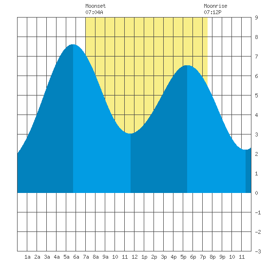 Lopez Island Ferry tide chart for Sunday, March 24, 2024