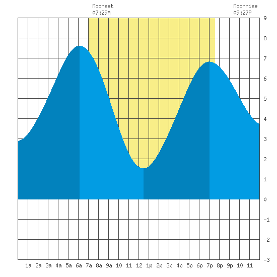 Lopez Island Ferry tide chart for Tuesday, March 26, 2024