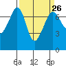 Lopez Island Ferry tide chart for Tuesday, March 26, 2024