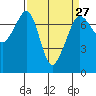 Lopez Island Ferry tide chart for Wednesday, March 27, 2024