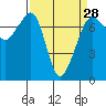 Lopez Island Ferry tide chart for Thursday, March 28, 2024