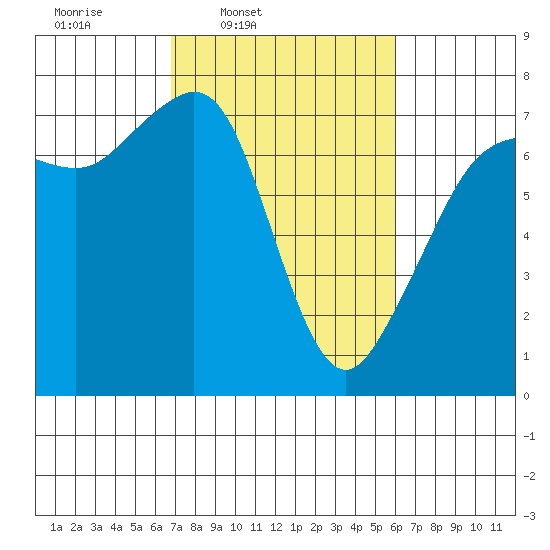 Lopez Island Ferry tide chart for Saturday, March 2, 2024