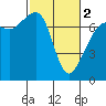 Lopez Island Ferry tide chart for Saturday, March 2, 2024