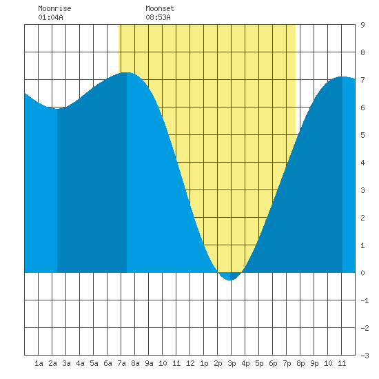 Lopez Island Ferry tide chart for Saturday, March 30, 2024