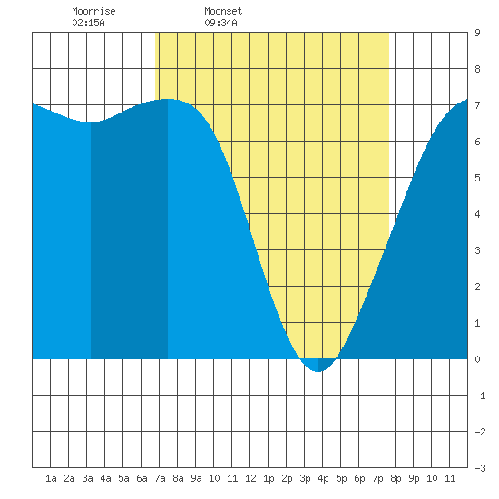 Lopez Island Ferry tide chart for Sunday, March 31, 2024