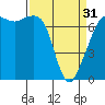 Lopez Island Ferry tide chart for Sunday, March 31, 2024
