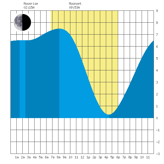 Lopez Island Ferry tide chart for Sunday, March 3, 2024