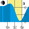 Lopez Island Ferry tide chart for Sunday, March 3, 2024