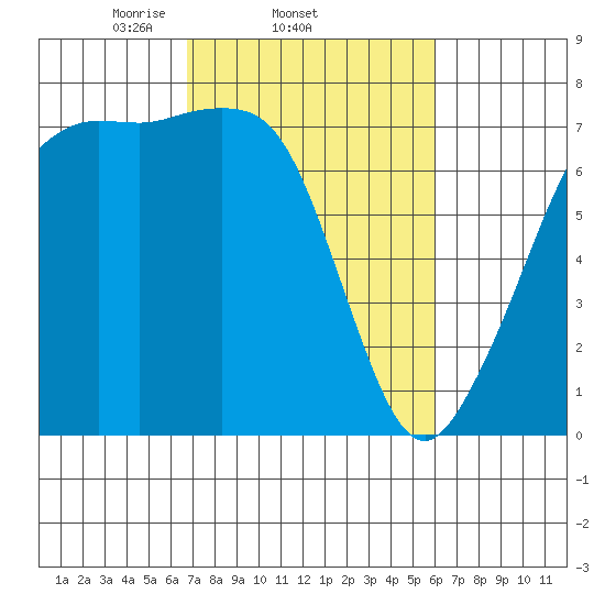 Lopez Island Ferry tide chart for Monday, March 4, 2024