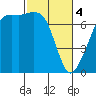 Lopez Island Ferry tide chart for Monday, March 4, 2024
