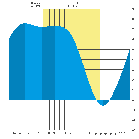 Lopez Island Ferry tide chart for Tuesday, March 5, 2024