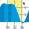 Lopez Island Ferry tide chart for Tuesday, March 5, 2024