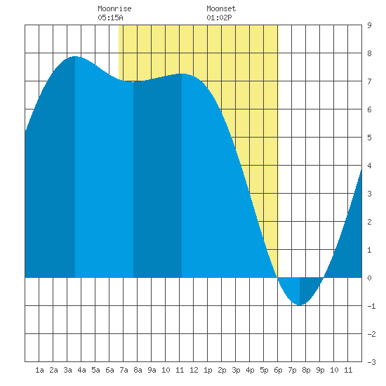 Lopez Island Ferry tide chart for Wednesday, March 6, 2024