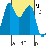 Lopez Island Ferry tide chart for Saturday, March 9, 2024