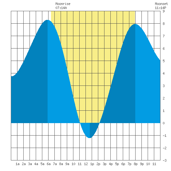 Lopez Island Ferry tide chart for Wednesday, April 10, 2024