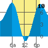 Lopez Island Ferry tide chart for Wednesday, April 10, 2024