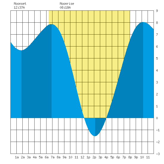 Lopez Island Ferry tide chart for Friday, April 12, 2024