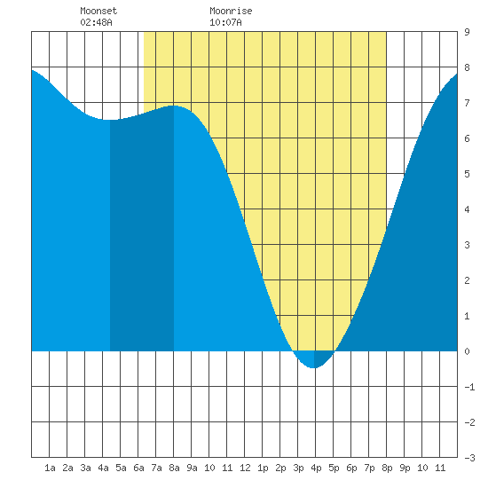 Lopez Island Ferry tide chart for Sunday, April 14, 2024