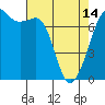 Lopez Island Ferry tide chart for Sunday, April 14, 2024