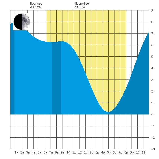 Lopez Island Ferry tide chart for Monday, April 15, 2024