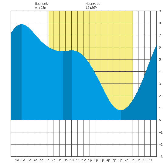 Lopez Island Ferry tide chart for Tuesday, April 16, 2024