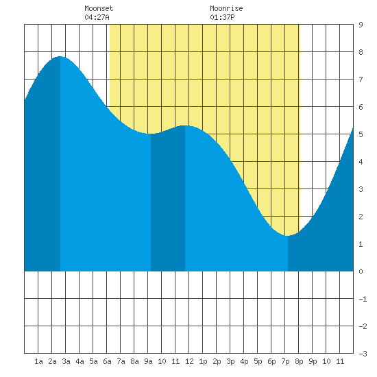 Lopez Island Ferry tide chart for Wednesday, April 17, 2024