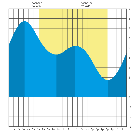 Lopez Island Ferry tide chart for Thursday, April 18, 2024