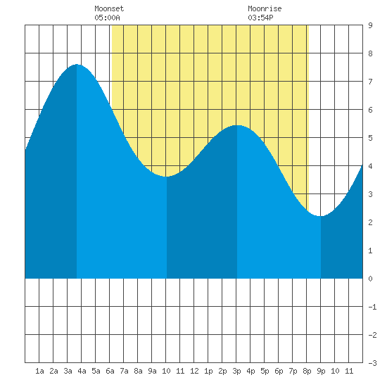 Lopez Island Ferry tide chart for Friday, April 19, 2024