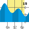 Lopez Island Ferry tide chart for Friday, April 19, 2024