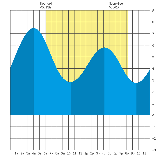 Lopez Island Ferry tide chart for Saturday, April 20, 2024