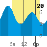 Lopez Island Ferry tide chart for Saturday, April 20, 2024