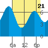 Lopez Island Ferry tide chart for Sunday, April 21, 2024