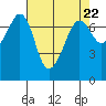 Lopez Island Ferry tide chart for Monday, April 22, 2024