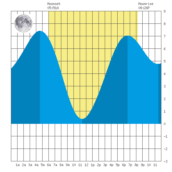 Lopez Island Ferry tide chart for Tuesday, April 23, 2024