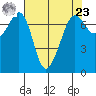 Lopez Island Ferry tide chart for Tuesday, April 23, 2024