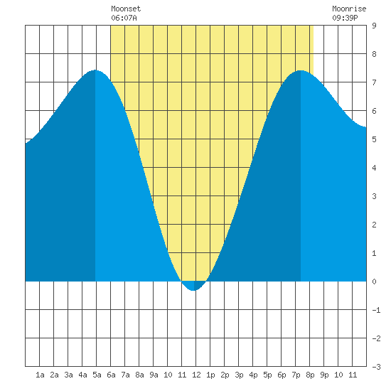 Lopez Island Ferry tide chart for Wednesday, April 24, 2024