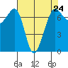 Lopez Island Ferry tide chart for Wednesday, April 24, 2024
